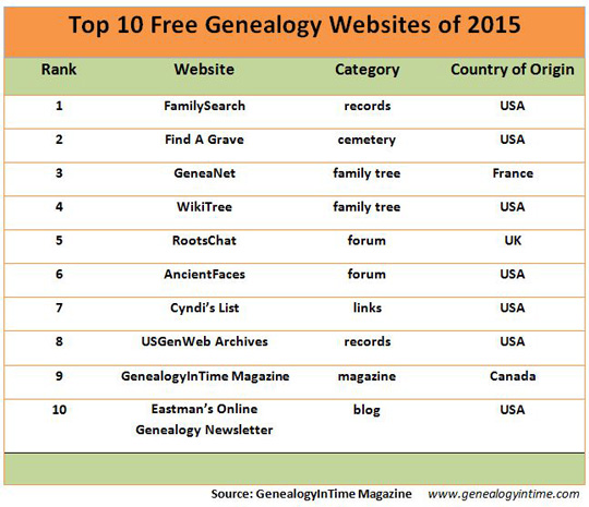 top 10 free genealogy websites